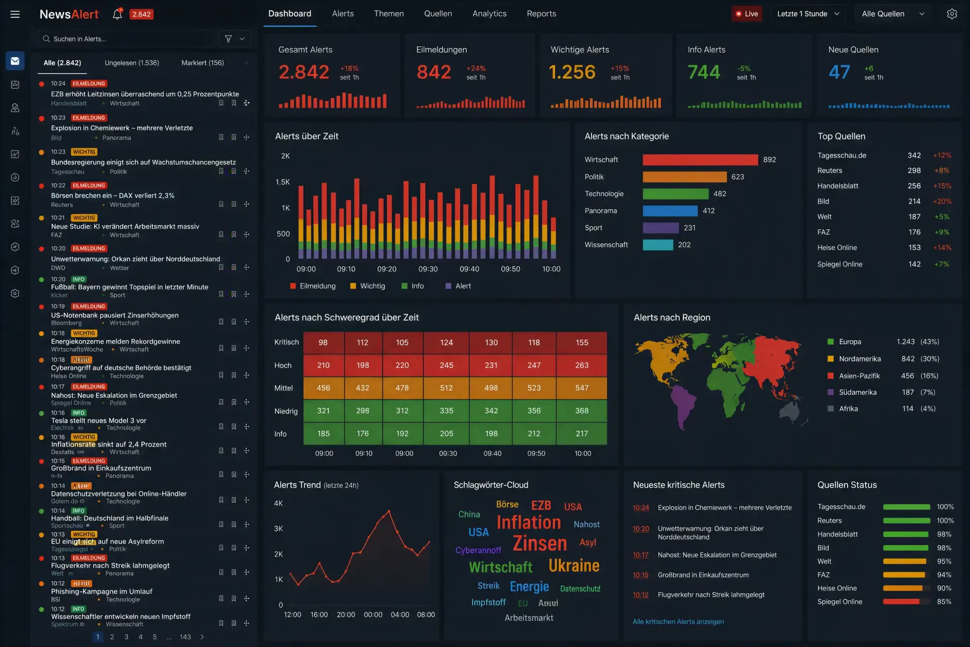 Echtzeit-Dashboard für News-Monitoring mit tausenden Alerts und Eilmeldungen