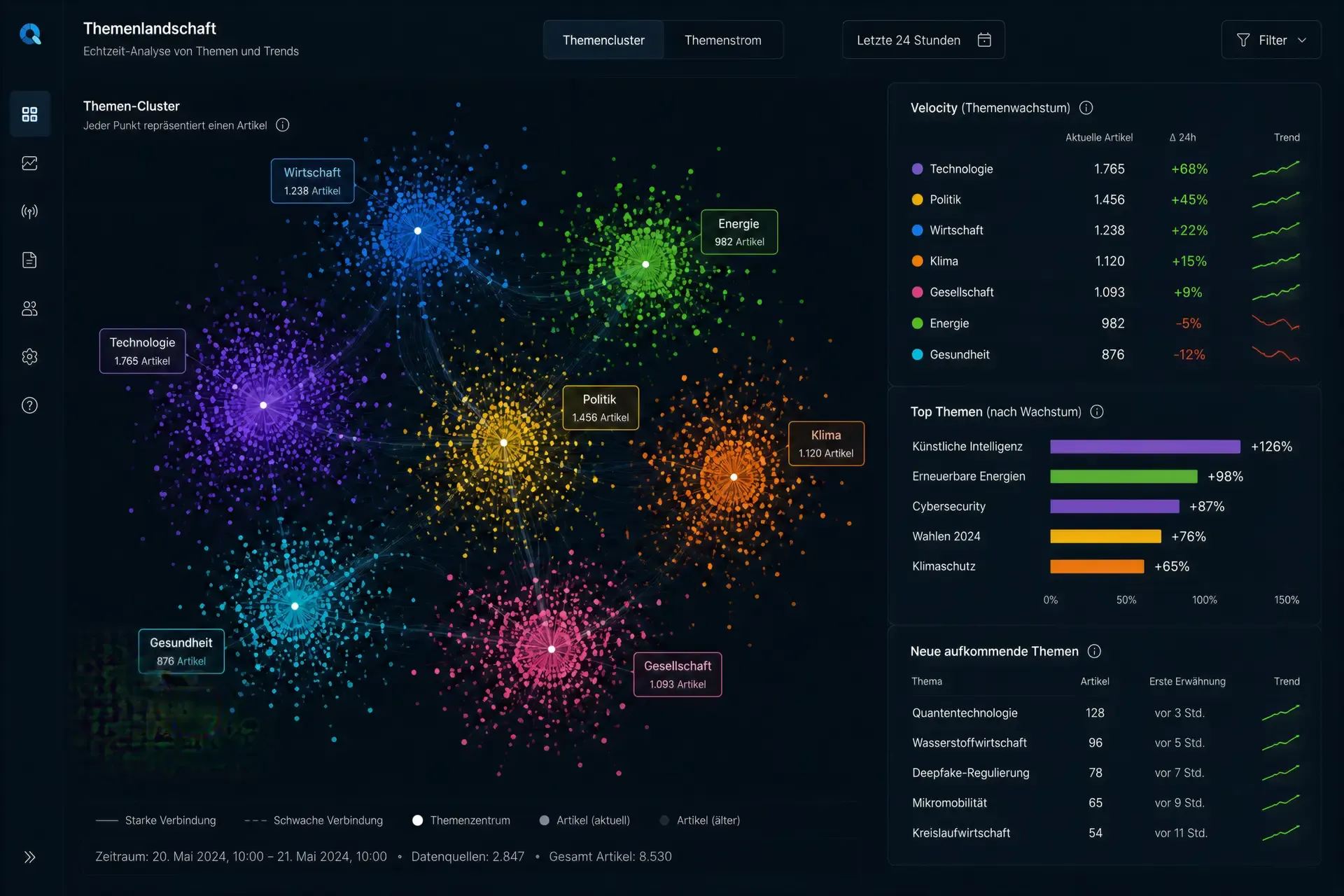 Dashboard mit Themenclustern und Velocity-Analyse zur Vorhersage aufkommender Themen